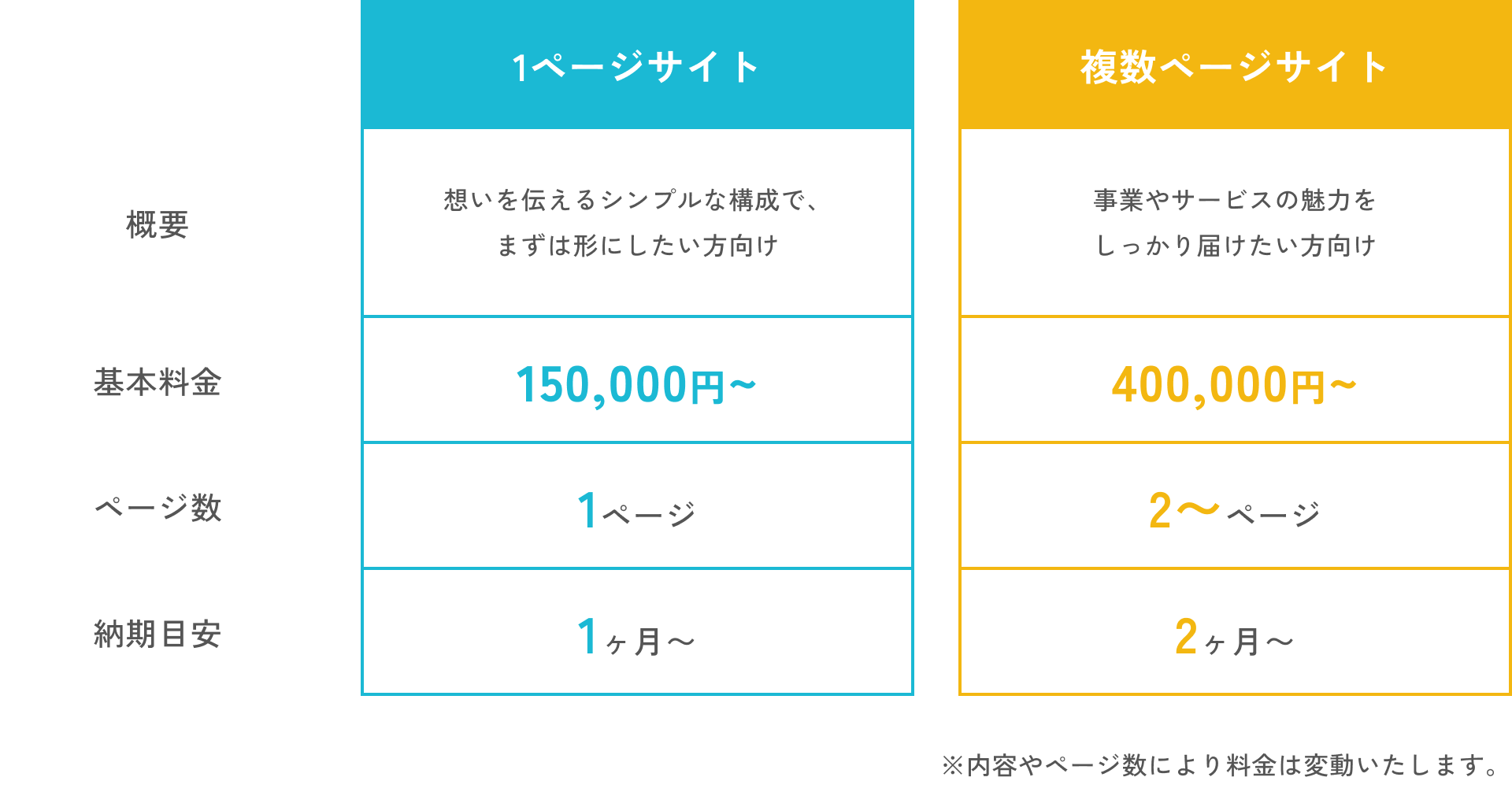 料金表 1ページサイトプランは15万円〜。納期目安は1ヶ月〜。複数ページサイトプランは40万円〜。納期目安は2ヶ月〜。